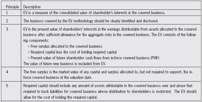 European Embedded Value Principles The CFO Forum launched European Embedded Value (EEV) Principles in 2003 EEV principles are