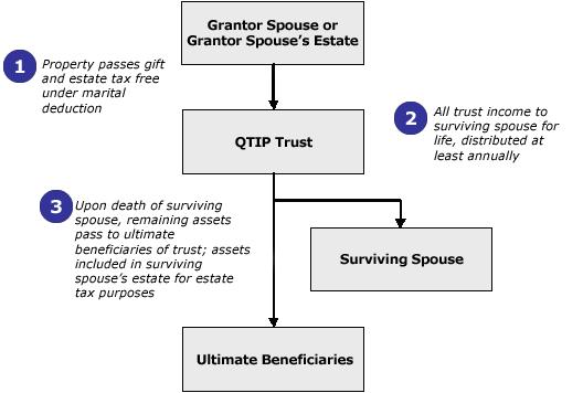 Page 5 A/B and A/B/C trust arrangements A QTIP trust is often used in conjunction with a credit shelter trust (also called a bypass trust). This is referred to as an A/B trust arrangement.