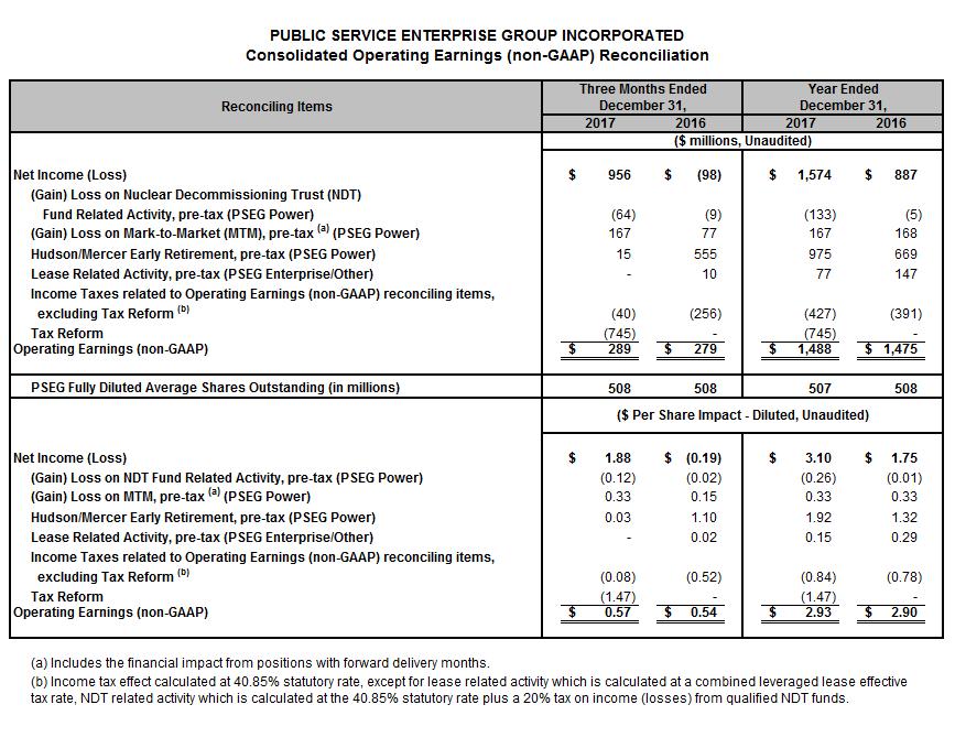Reconciliation of Non-GAAP Operating Earnings Please see Slide 2 for an explanation of PSEG s