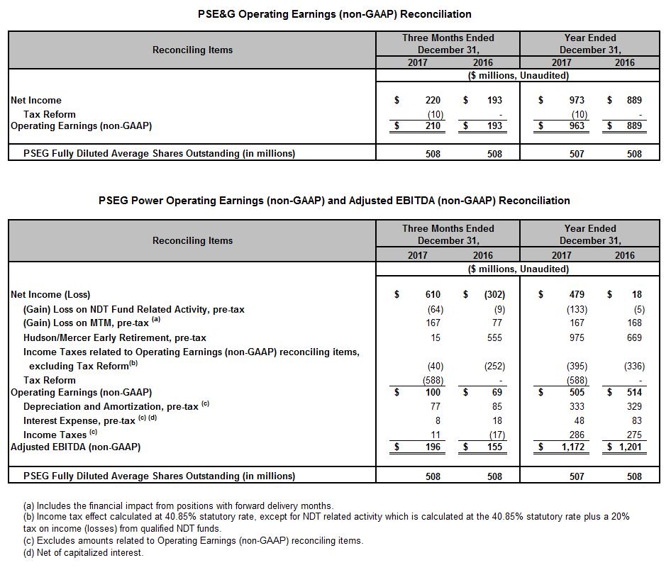 Reconciliation of Non-GAAP Operating Earnings and Non-GAAP Adjusted EBITDA Please see Slide 2 for an explanation of PSEG s
