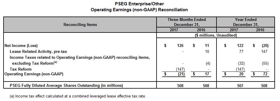 Reconciliation of Non-GAAP Operating Earnings Please see Slide 2 for an explanation of PSEG s use of
