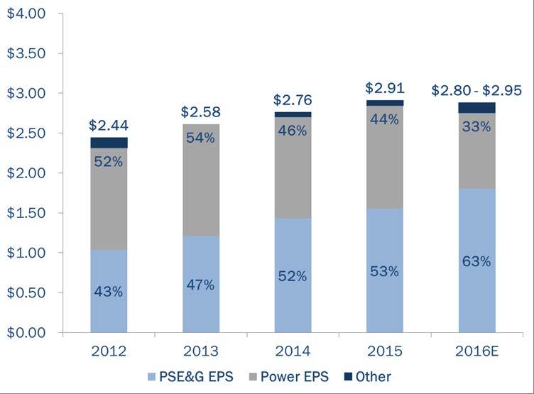 Disciplined investment program and focus on operational excellence have supported growth Operating Earnings (non-gaap)* Contribution by Subsidiary ** ** ** ** Power s diverse fuel mix and dispatch