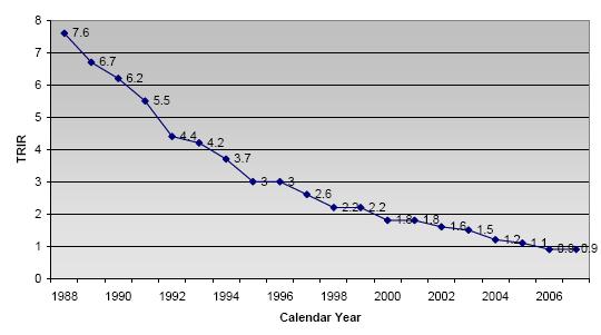 Total Recordable Incident Rate vs. Calendar Year U.S.