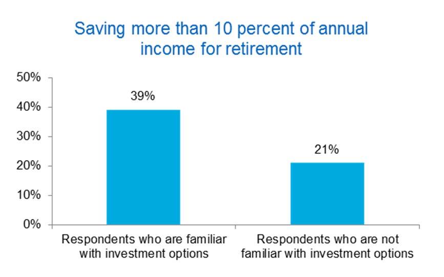 Many Americans Are Not Familiar with Plan Options One-third of survey respondents who participate in a retirement plan say they are either not that familiar (15 percent) or not familiar at all (18