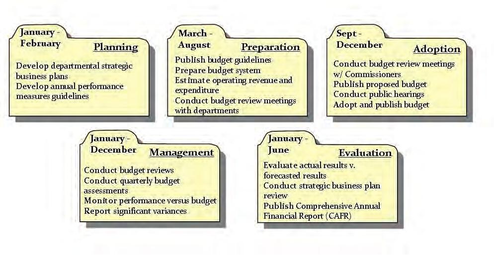 into the performance management and performance-based budgeting systems for County departments.