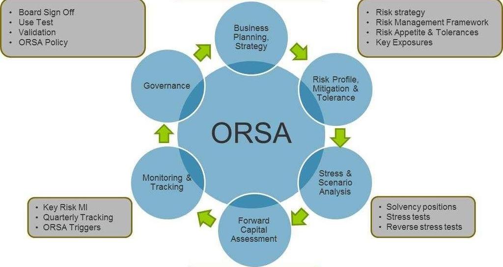 B.3.3 Own Risk and Solvency Assessment ( ORSA ) Process Solvency II regulation defines the ORSA as the entirety of the processes and procedures employed to identify, assess, monitor, manage, and