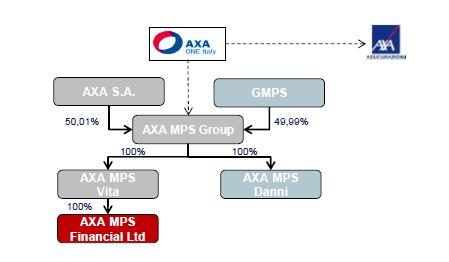 Material Related companies AXA MPS Financial DAC does not hold any material participation in any related company.