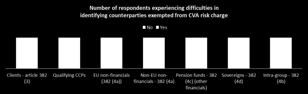 As shown in the below Figure 21, the definition of the exemptions is not clear for a number of respondents, particularly the definition of the Non-financial and the Pension funds exemptions due to
