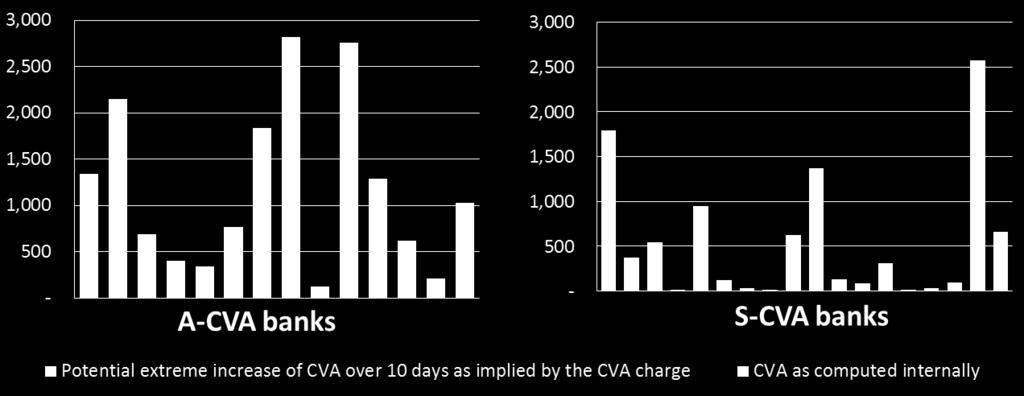 5.2 Calculation of capital requirements of CVA risk Among the 32 banks that participated in the CVA data collection exercise, 18 banks only use the standardised method to compute the CVA risk charge