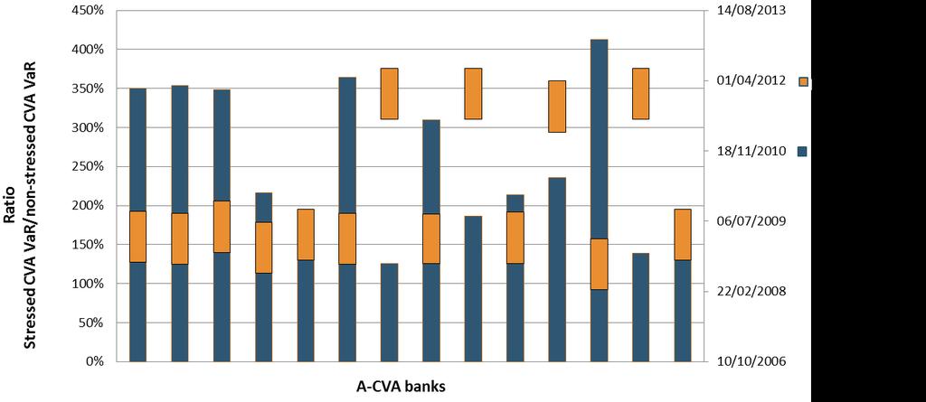 Figure 43: Impact of selection of historical period on conservativeness of Stressed CVA VaR According to CRR Article 383(5)(a),