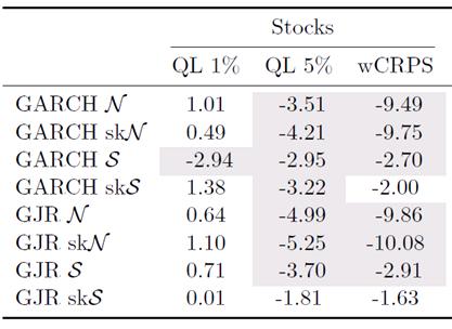 (2) LEFT-TAIL TEST RESULTS First research question: MS (significantly) better. Especially true for stocks.