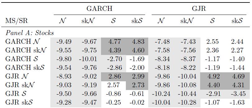 (3) LEFT-TAIL TEST RESULTS But MSGARCH with a (skew) Normal distribution is not able to jointly account for the switch in