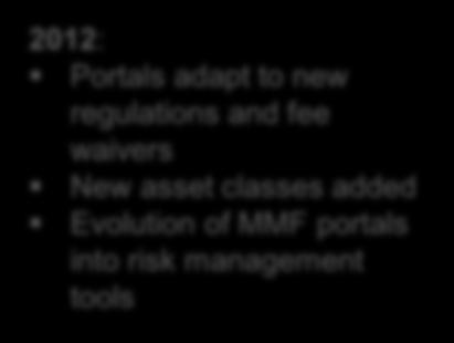 2%. 2010: Portals develop value added features, e.g.