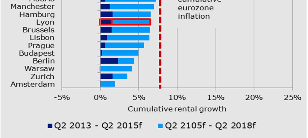 Total prime office market rental growth Q2 2013- Q2 2018f Occupiers are currently not prepared to compromise on the fundamentals, so take up remains focused on CBD