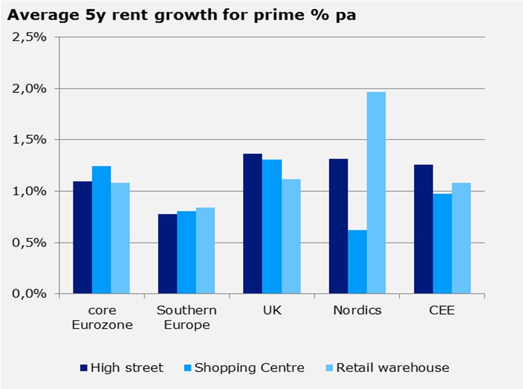But rents remain under pressure due to weak spending growth. Outlook for rents is limited by continued slow consumption growth.
