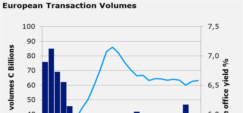 European transaction volumes are rising modestly Southern Europe showing signs of