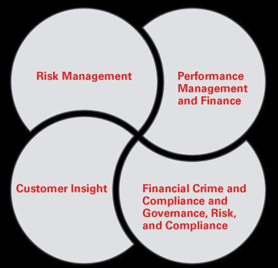 » Achieve a consistent view of performance» Promote transparent risk management culture» Deliver actionable customer, business line, and profitability insights» Provide pervasive intelligence OFSAA