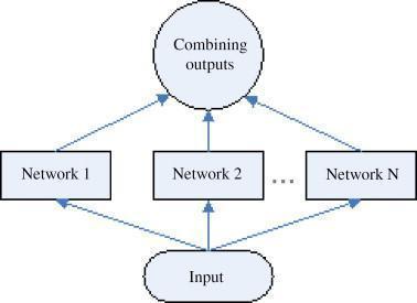 Fig 3: Architecture of Radial Basis Function. Fig 1: A classifier ensemble of neural networks. We have used the following networks for our ensemble, the details of which are given below. 2.