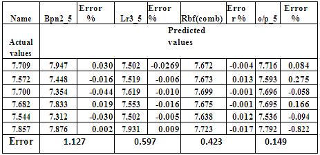 The final output was as: o/p_5 = 0.25*bpn2_5 + 0.15*lr3_5 + 0.6*rbf(comb) Table 7. 5-day Prediction Model 6.