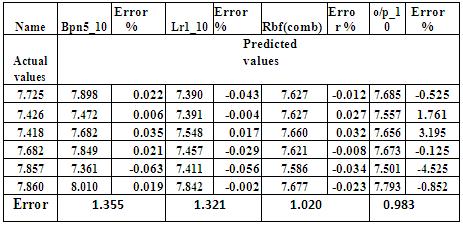 As we move towards right side of plot the accuracy decreases, as the data is less co-related to the training set. 5.4.