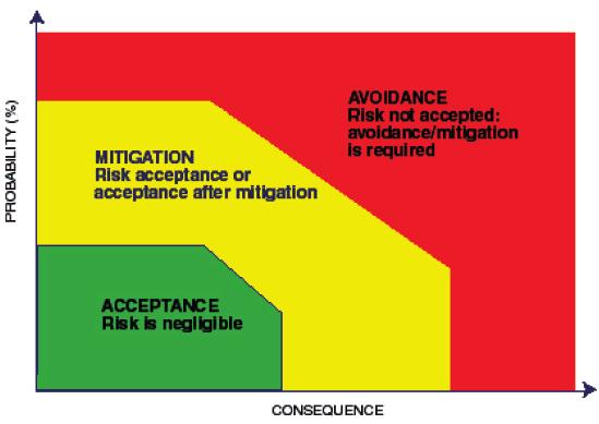 It also facilitates risk prioritisation by indicating those areas on which attention should be concentrated. Figure 5.