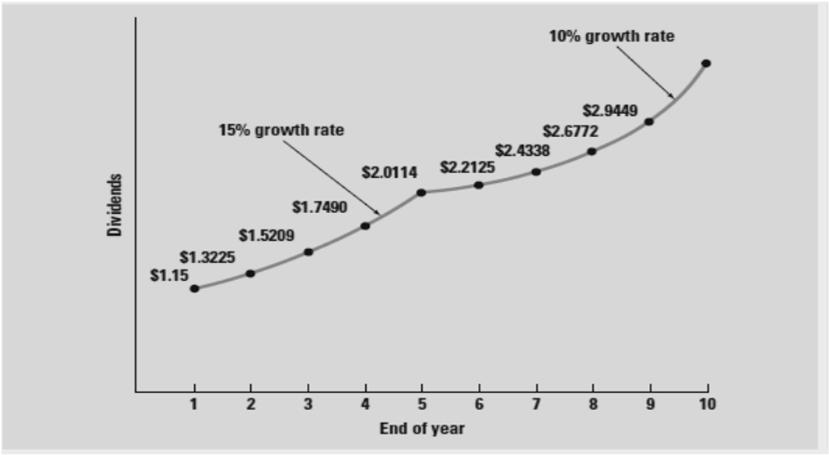growth 6-10 Assume that dividends will