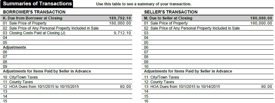 Closing Disclosure Page 2, Summary of Transactions Borrower s Transaction Section K disclose purchase price, personal property, closing costs paid at closing, adjustments and adjustments for items