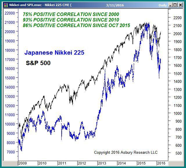 Intermarket Relationships (3): Know Which Countries Are Tracking The US Market The Nikkei s failure