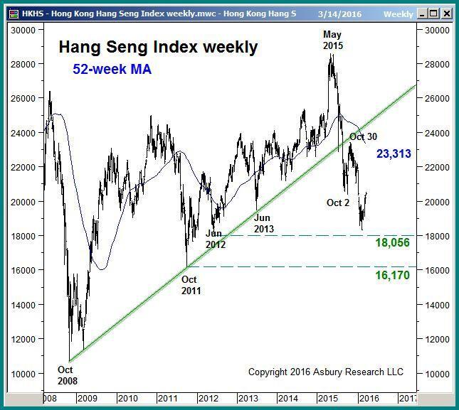 reeling and turned the Hang Seng s major trend negative.