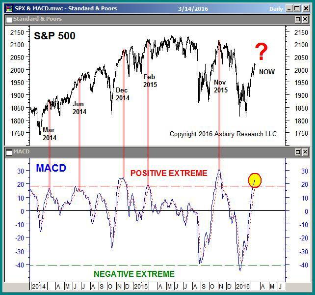 The S&P 500 s near term momentum has been positive since February 16 th.