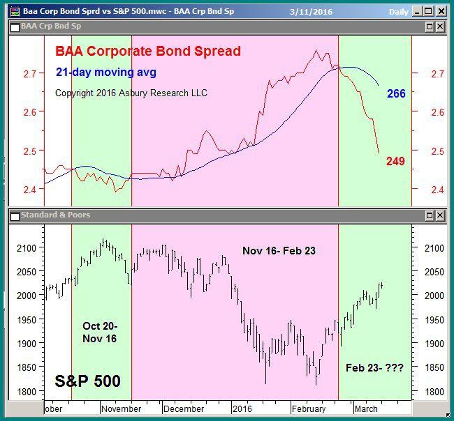 Corporate Bond Spreads: What s The Bond Market Thinking?