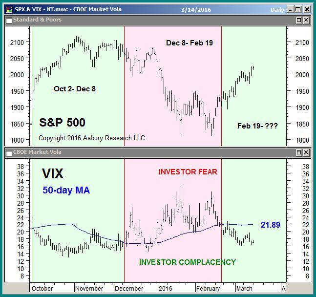 Volatility: Are Investors Confident Or Fearful?