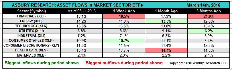 Sectors Investor Assets Flows Indicate Those Moving In & Out Of Favor Asbury Research also tracks sector related ETF asset flows in 3 different time frames weekly, monthly and quarterly to determine