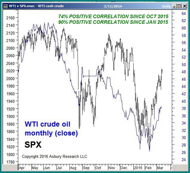 Intermarket Relationships (1): Know What s Correlated To The Asset You re Trading In mid-march, West