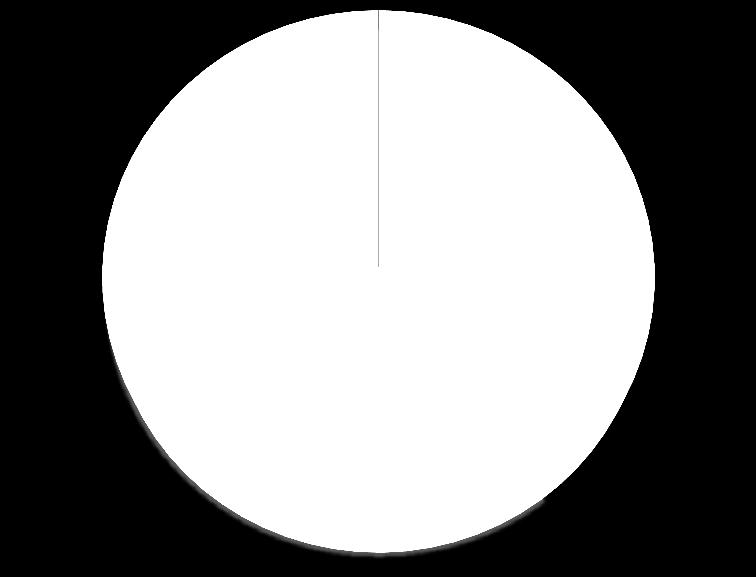 Percentage of Revenue (North America), management