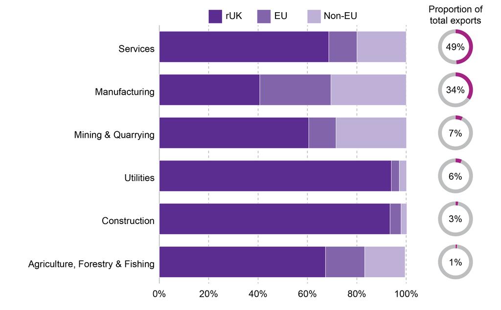 Which exports go where? Overall which exports go where? Figure 14 shows the proportion of exports for each sector that go to either the rest of the UK or to international markets.