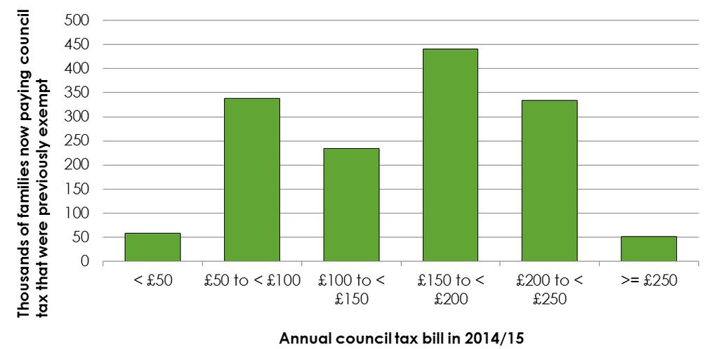 5 LOCALIZED COUNCIL TAX SUPPORT Background Prior to April 2013, council tax benefit (CTB) gave low income families a discount on the amount of council tax they had to pay.