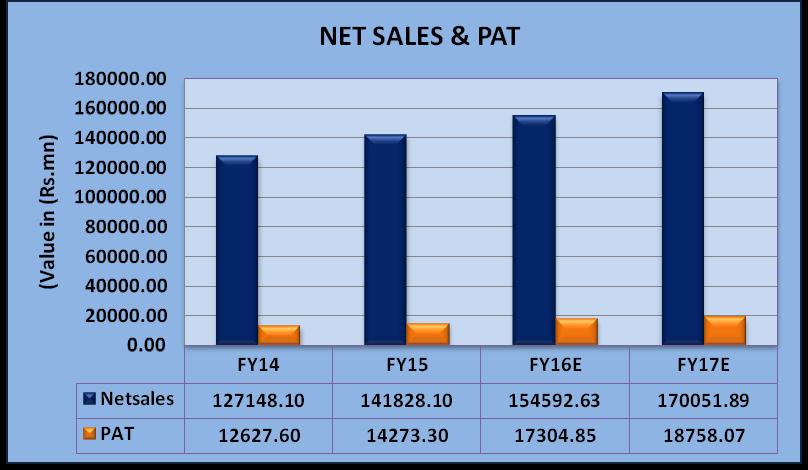 Ratio Analysis Particulars FY14A FY15A FY16E FY17E EPS (Rs.