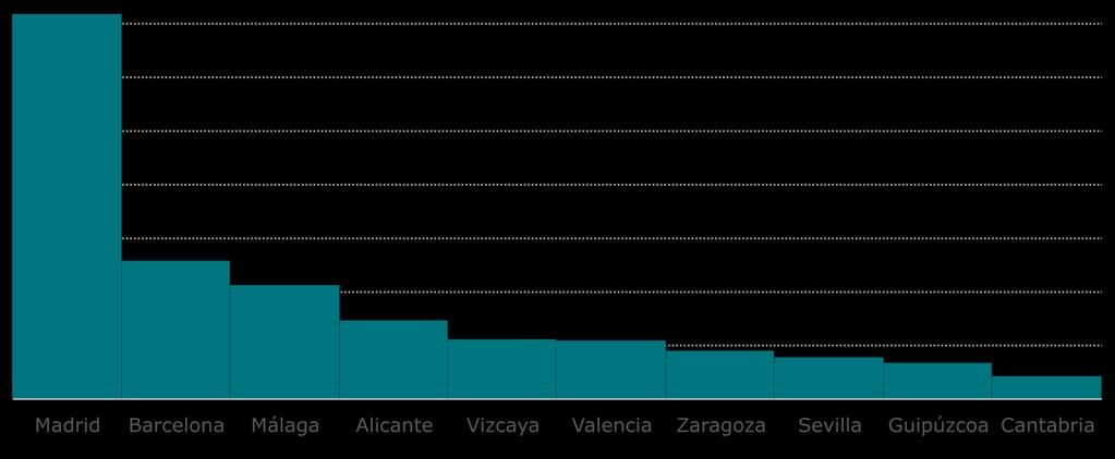 6% Alicante 10.6% Valencia 109.