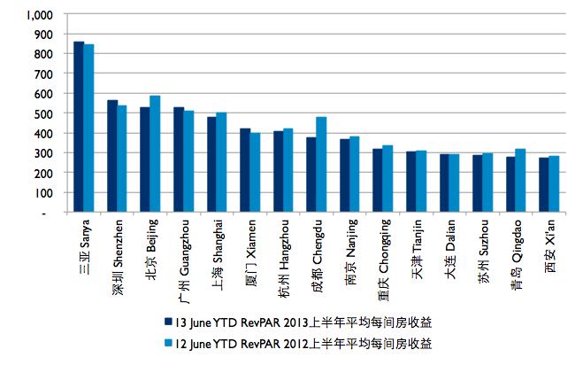 The 4 first tier cities - Guangzhou, Shenzhen, Beijing and Shanghai achieved the above RMB 800 level room rates.