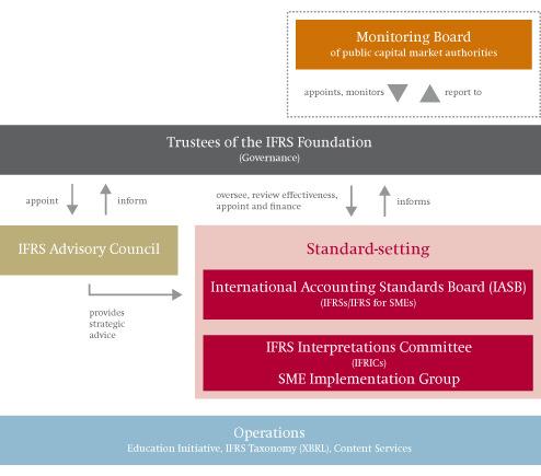 Objective of the IASB The Main objective is to develop a single set of high quality, understandable, enforceable and globally accepted