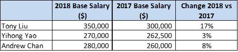 2017 Cash Compensation As reflected in the table below and commensurate with the industry s practice, Mr. Tony Liu, Mr. Yihong Yao and Mr.