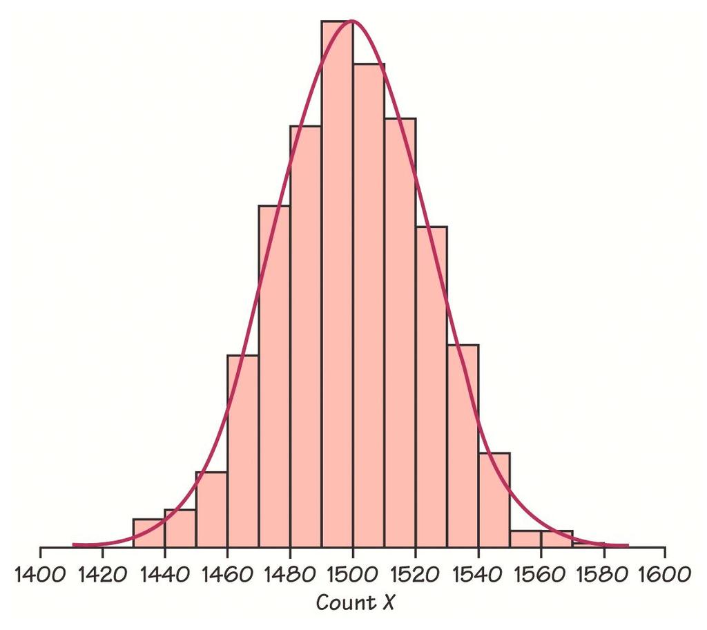 g. By using binomcdf you found that Px ( 1520) 0.2131. We have seen that binomial distributions can take on various shapes. Sometimes they are approximately normal.