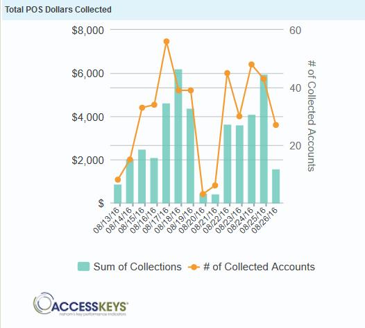 POS Collections Real-time Visibility Performance