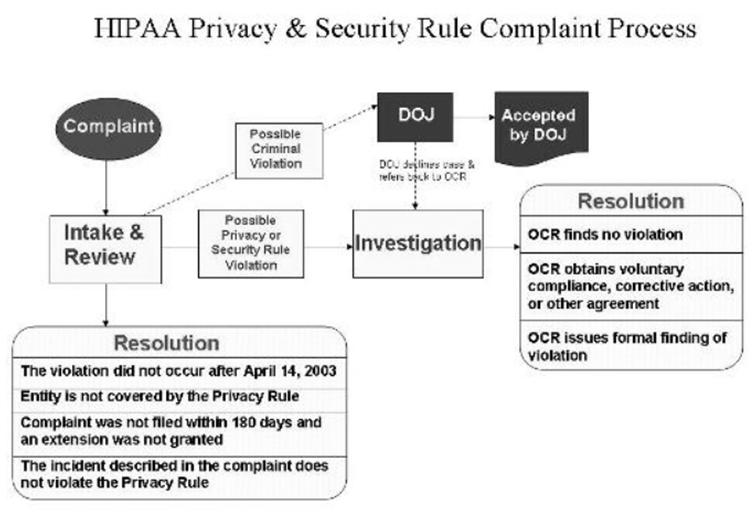 Enforcement Process 5 Enforcement Process OCR is responsible for enforcing the HIPAA Privacy and Security Rules (45 C.F.R. Parts 160 and 164, Subparts A, C, and E).