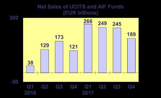Trends in the European Investment Fund Industry Net Sales by Investment Type 16 The combined net sales of the investment industry market in Europe, i.e. the market for UCITS and AIF, recorded net sales of EUR 189 billion during Q4 2017, compared to EUR 245 billion in Q3 2017.