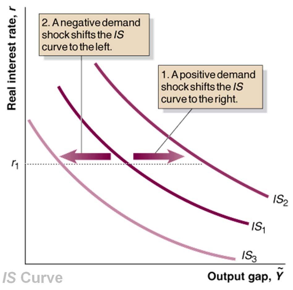 Shifts of the IS Curve An increase or a decrease in the real interest rate results in a movement along the IS curve.