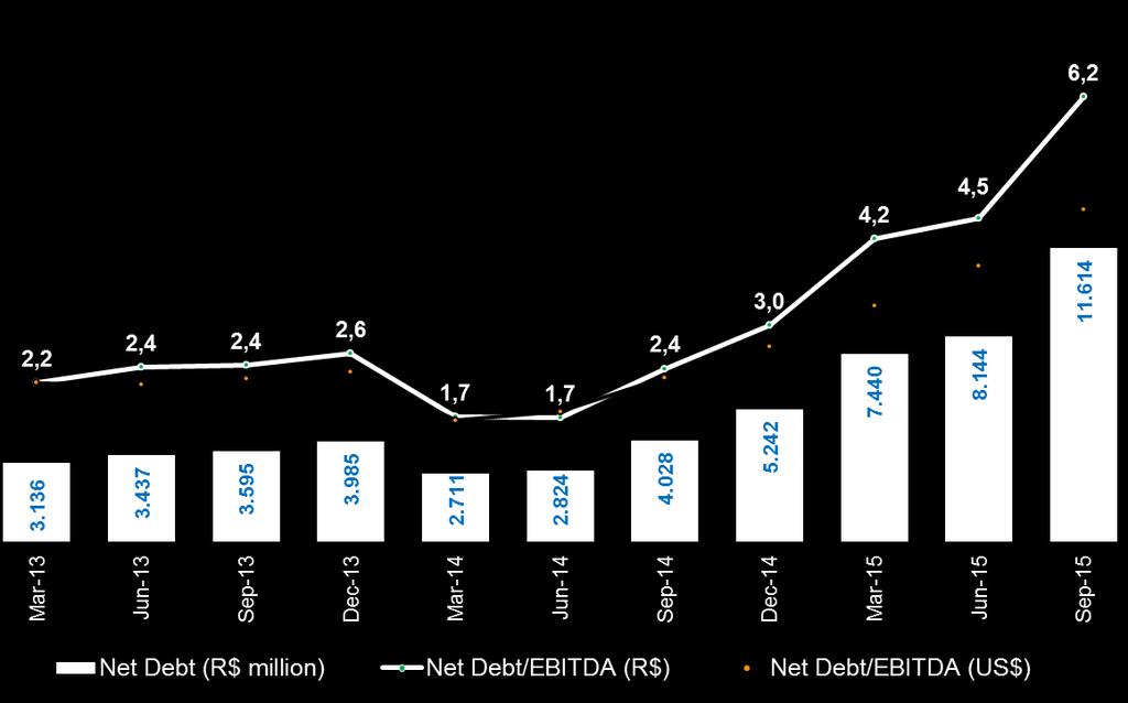 NET DEBT Gross Debt Cash Net Debt in 09/30/15