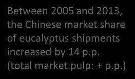 000 0 China's Share of Market Pulp 