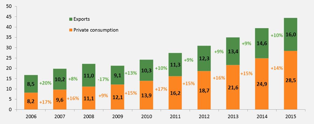 20 China: Internal Consumption and Urbanization China s private consumption vs.